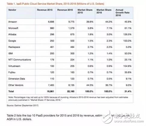 解析IaaS公有云市場格局及威脅