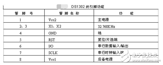 DS1302時鐘芯片介紹_DS1302的使用技巧和特點詳解