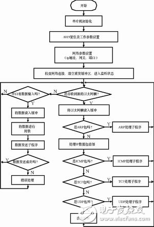 嵌入式系統網絡設計方案詳解