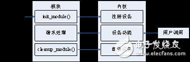 Linux驅動開發之塊設備驅動