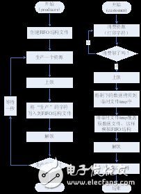 文件I/O編程之文件讀寫及上鎖實(shí)驗(yàn)