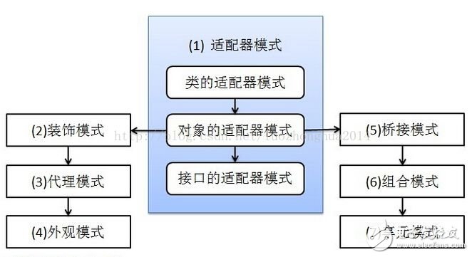 適配器模式、裝飾器模式、代理模式的區(qū)別