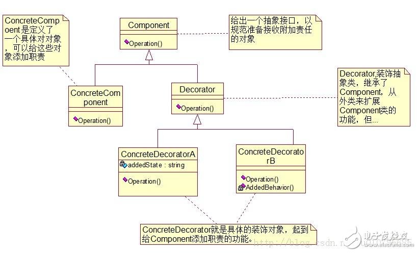 適配器模式、裝飾器模式、代理模式的區(qū)別