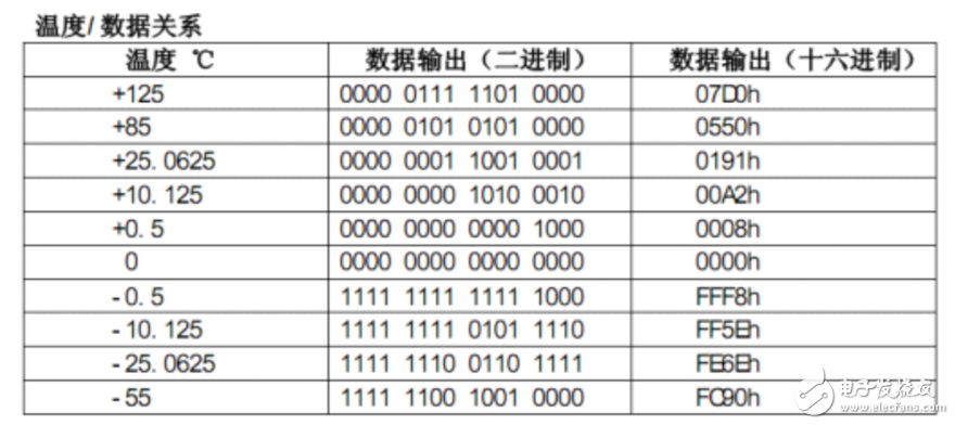 ds18b20測(cè)溫程序詳解