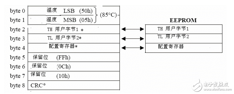 ds18b20測(cè)溫程序詳解