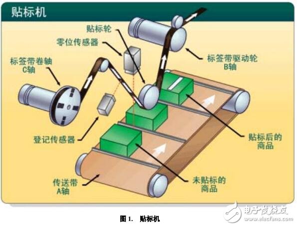 基于貼標機系統設計方案