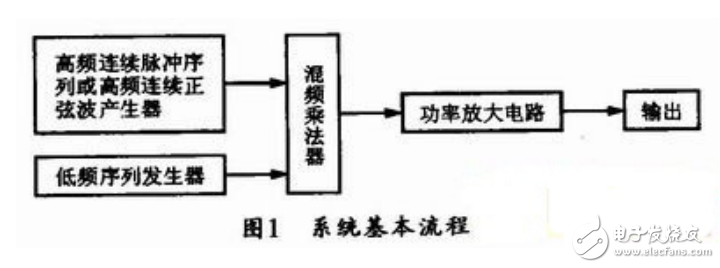 基于單片機的超聲波治療儀系統的設計