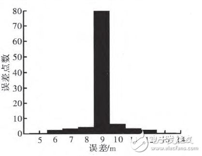 北斗定位系統簡介與基于雙天線北斗定位系統的設計與實現