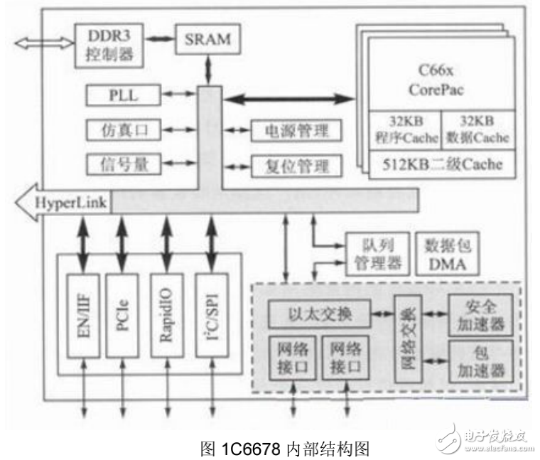 多核處理器的多路同步時鐘信號設計