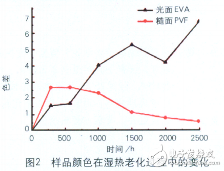 濕熱老化實(shí)驗(yàn)對(duì)光伏組件背板的研究