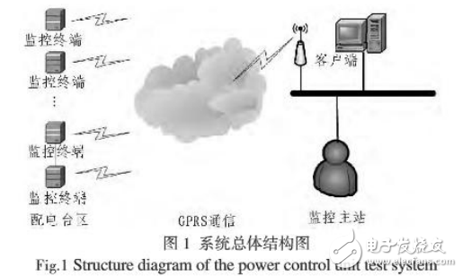 基于STM32的智能配電網監控終端的設計