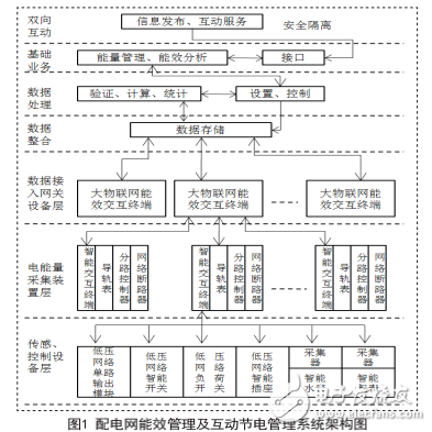 電力物聯網有線通信方式的介紹與配電網能效管理的研究