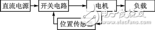 無(wú)刷電機(jī)控制代碼快速生成的原理分析及模型搭建