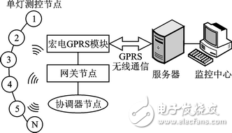 城市照明監控系統網關節點軟硬件設計方案詳解