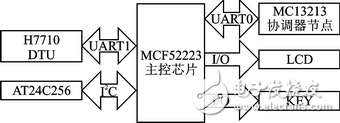 城市照明監控系統網關節點軟硬件設計方案詳解