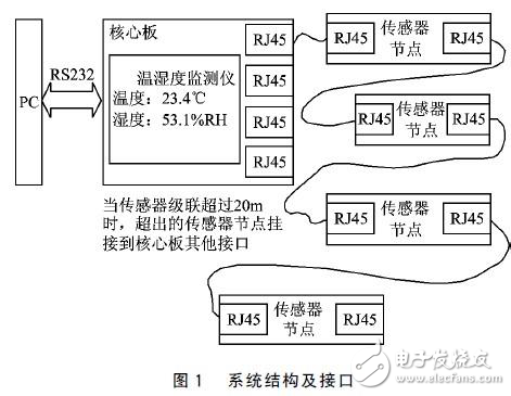 分布式溫濕度監測系統設計方案