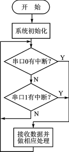 一種嵌入式顯示系統(tǒng)的工作原理及軟件設(shè)計(jì)