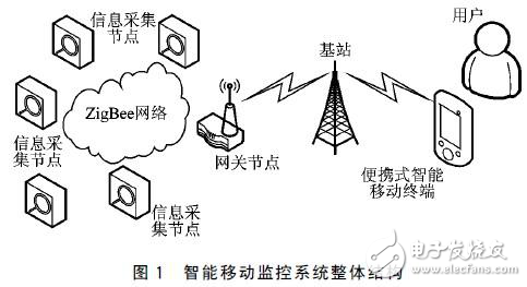 智能移動(dòng)監(jiān)控系統(tǒng)設(shè)計(jì)方案分析