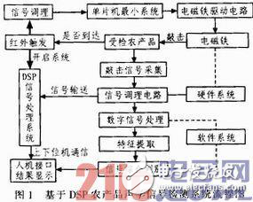 嵌入式溫室環境監測系統設計方案分析