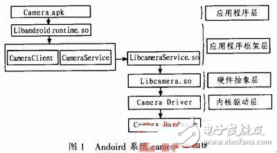 智能手持終端Camera模組驅(qū)動(dòng)設(shè)計(jì)方案探究