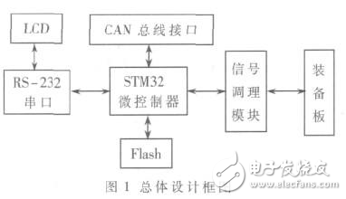 STM32單片機的火控系統信號采集測試剖析