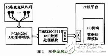 關于麥克風陣列信號采集系統的設計方案探究