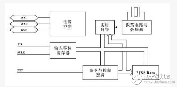 DS1302的內部結構全面剖析