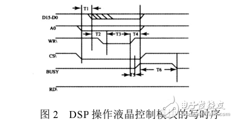 雙DSP協同的TFT液晶模塊控制系統