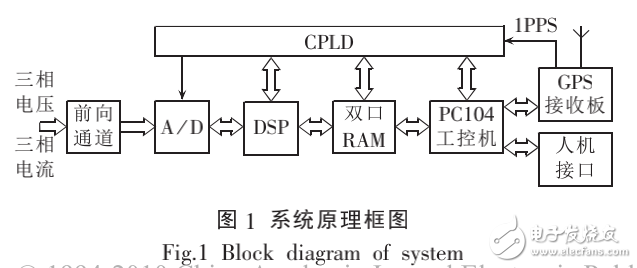 基于PC104和DSP的交流電量同步采集系統