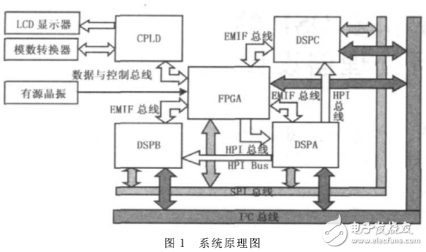 基于FPGA和多DSP的多總線并行處理器設(shè)計(jì)