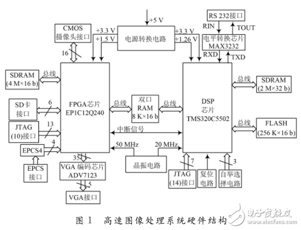 基于FPGA和DSP的高速圖像處理系統