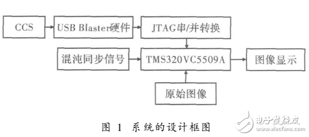 基于DSP的混沌數字圖像加密與硬件實現