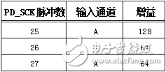 hx711管腳接口應用說明