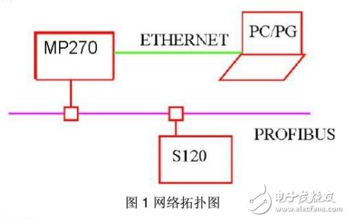 基于HMI顯示SINAMICS S120的故障報警方法