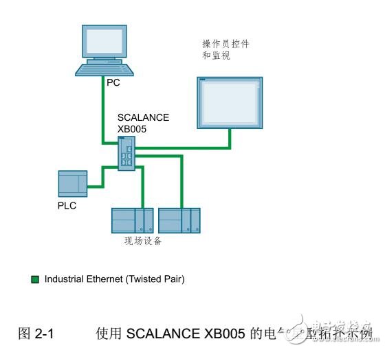 SCALANCE XB-000以太網交換機連接及維護