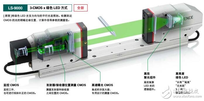 LS-90000系列測微計(jì)功能及結(jié)構(gòu)