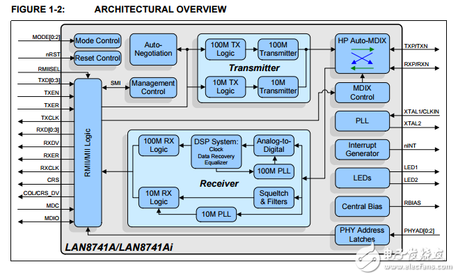 RMII 10/100的節(jié)能以太網(wǎng)與HP Auto-MDIX功能和flexpwr?技術(shù)收發(fā)器LAN8741A/LAN8741Ai數(shù)據(jù)表