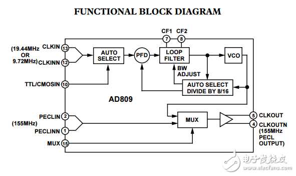 155.52兆赫頻率合成器ad809數據表