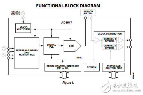 雙/四輸入網(wǎng)絡(luò)時(shí)鐘發(fā)生器/同步器ad9547數(shù)據(jù)表