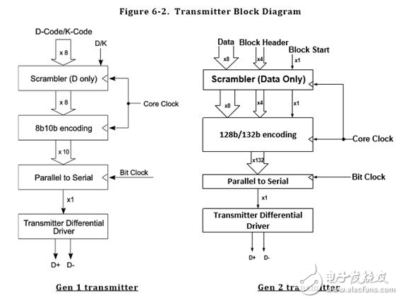 淺析USB 3.2接口升級后的改變