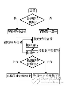 詳解PLC控制硬件設計（電梯為例）