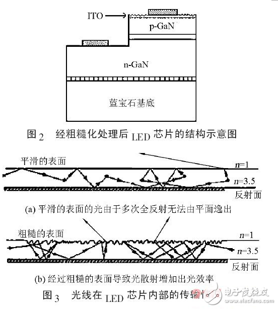 LED表面微結構技術的研究