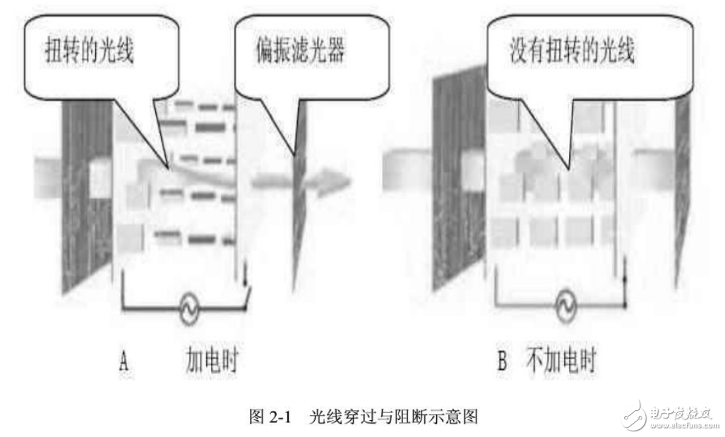 LCD原理與基于嵌入式的LCD驅(qū)動(dòng)的設(shè)計(jì)與實(shí)現(xiàn)