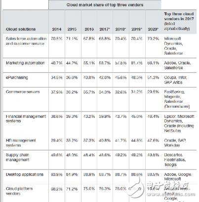 SaaS厄運難逃,公有云市場獨家壟斷