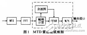 實例分析并行信號處理系統的設計方案