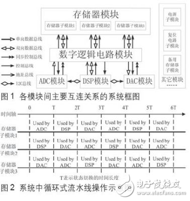 DSP系統通用設計模式及其實現 　