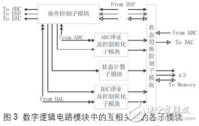 DSP系統通用設計模式及其實現 　