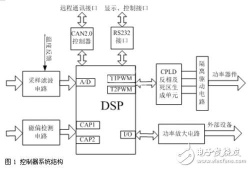 DSP軟開關電源的數字控制器解析