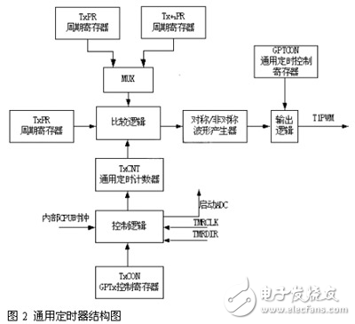 DSP軟開關電源的數字控制器解析