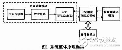 基于DSP的車輛碰撞聲檢測裝置設計分析